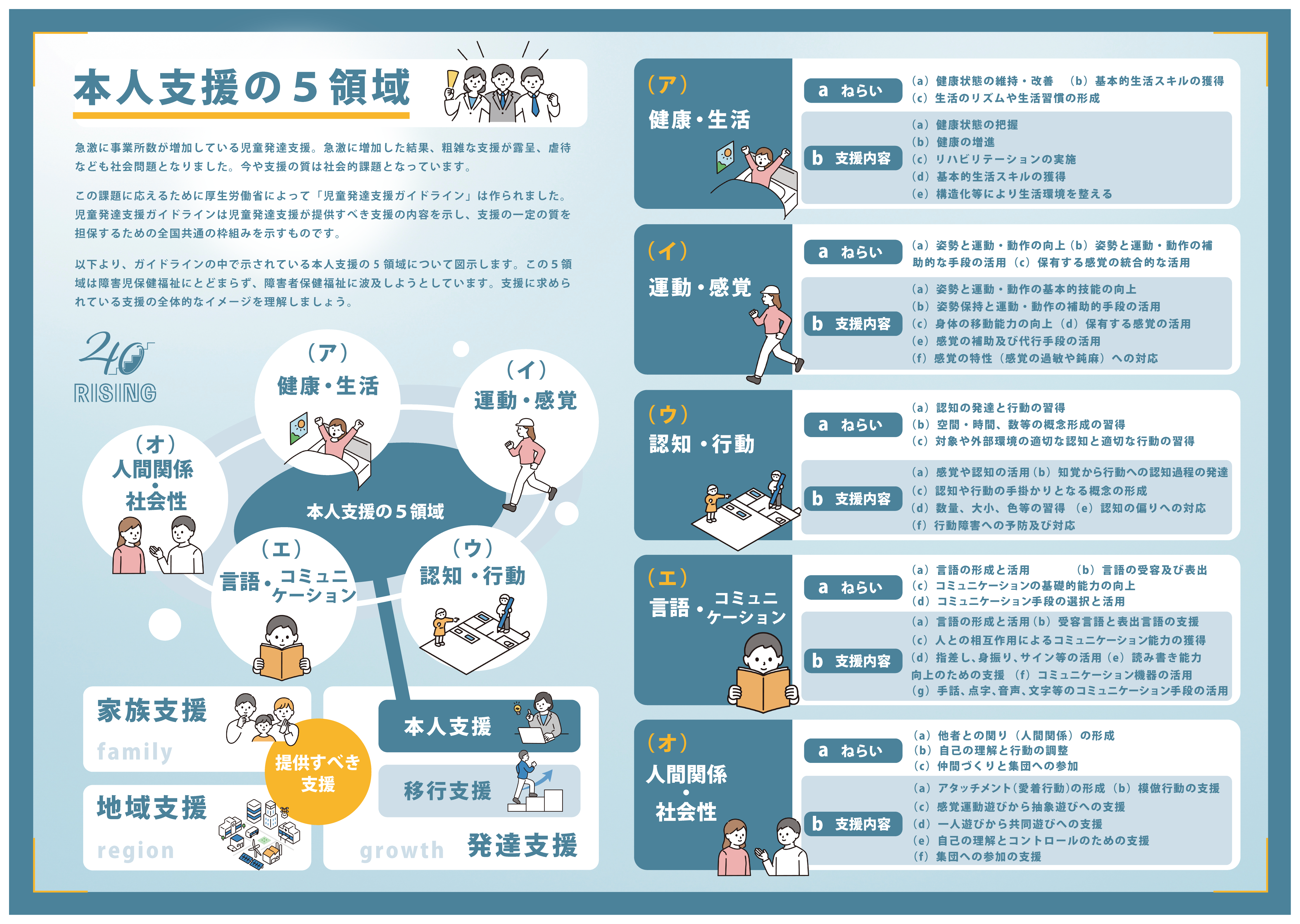 本人支援の五領域